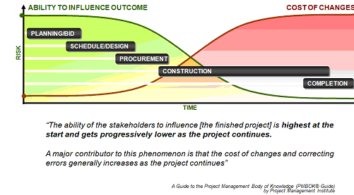 Cost of Change